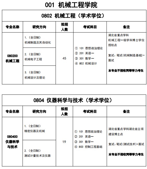 湖北工业大学2025年硕士研究生招生专业目录