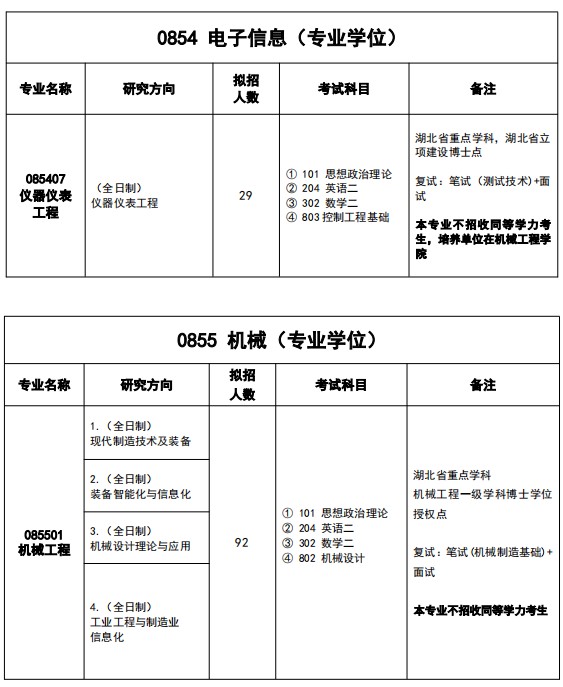 湖北工业大学2025年硕士研究生招生专业目录