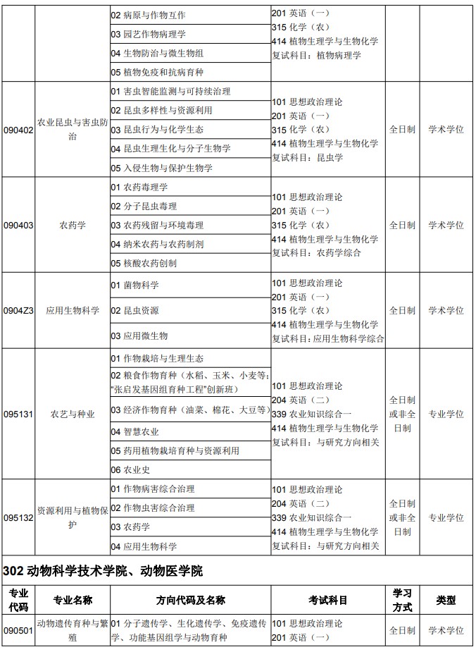 2025年华中农业大学硕士研究生招生专业目录