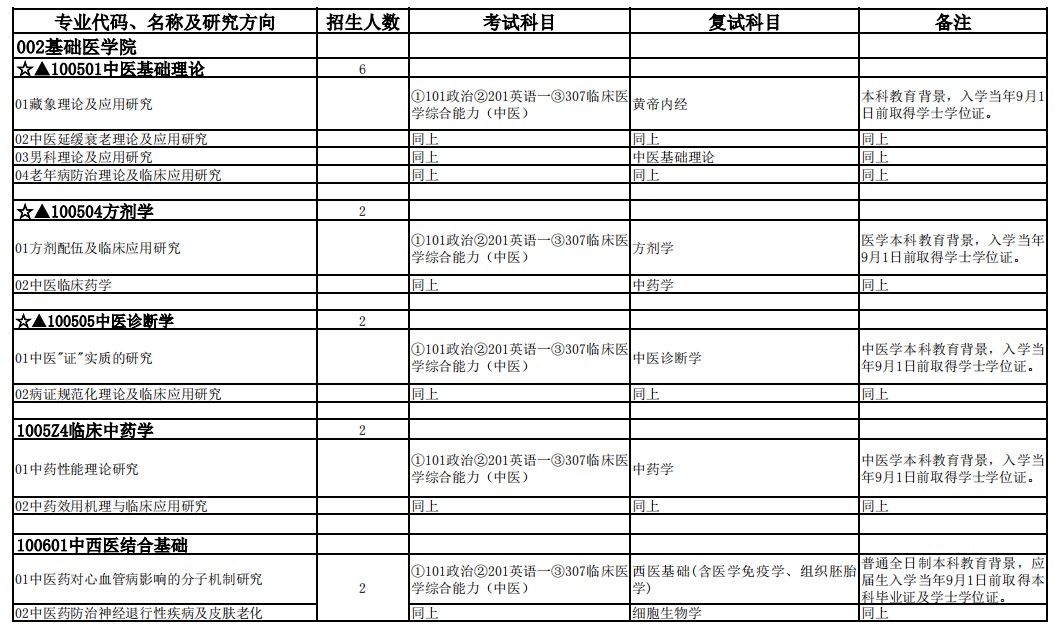 湖北中医药大学2025年硕士研究生招生专业目录(学术学位型)