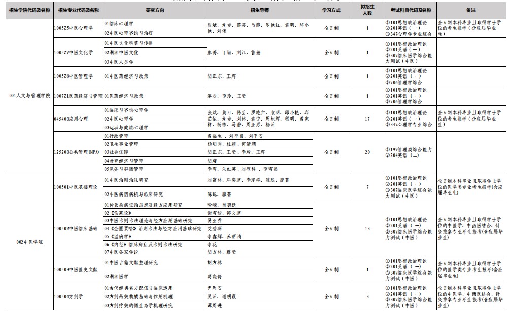 湖南中医药大学2025年硕士研究生招生专业目录