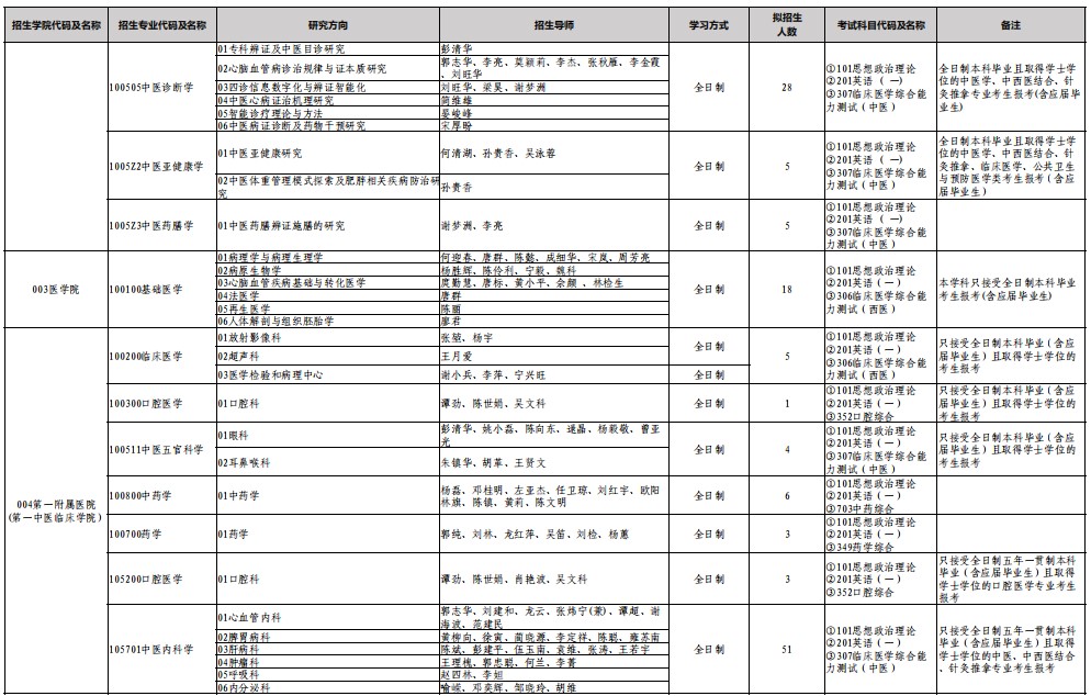 湖南中医药大学2025年硕士研究生招生专业目录