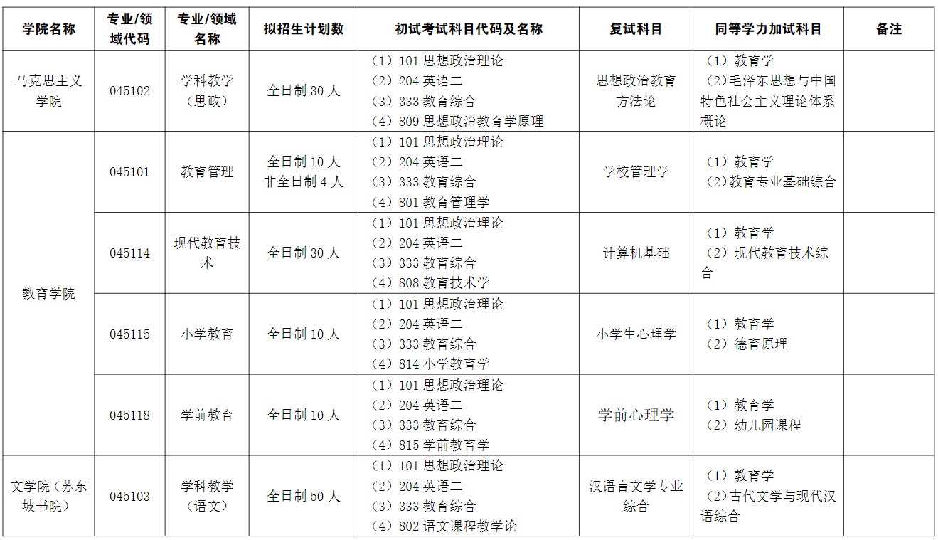 黄冈师范学院2025年硕士研究生招生专业目录