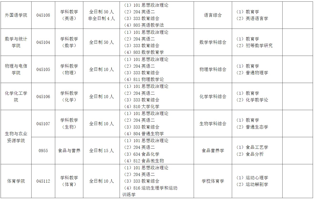 黄冈师范学院2025年硕士研究生招生专业目录