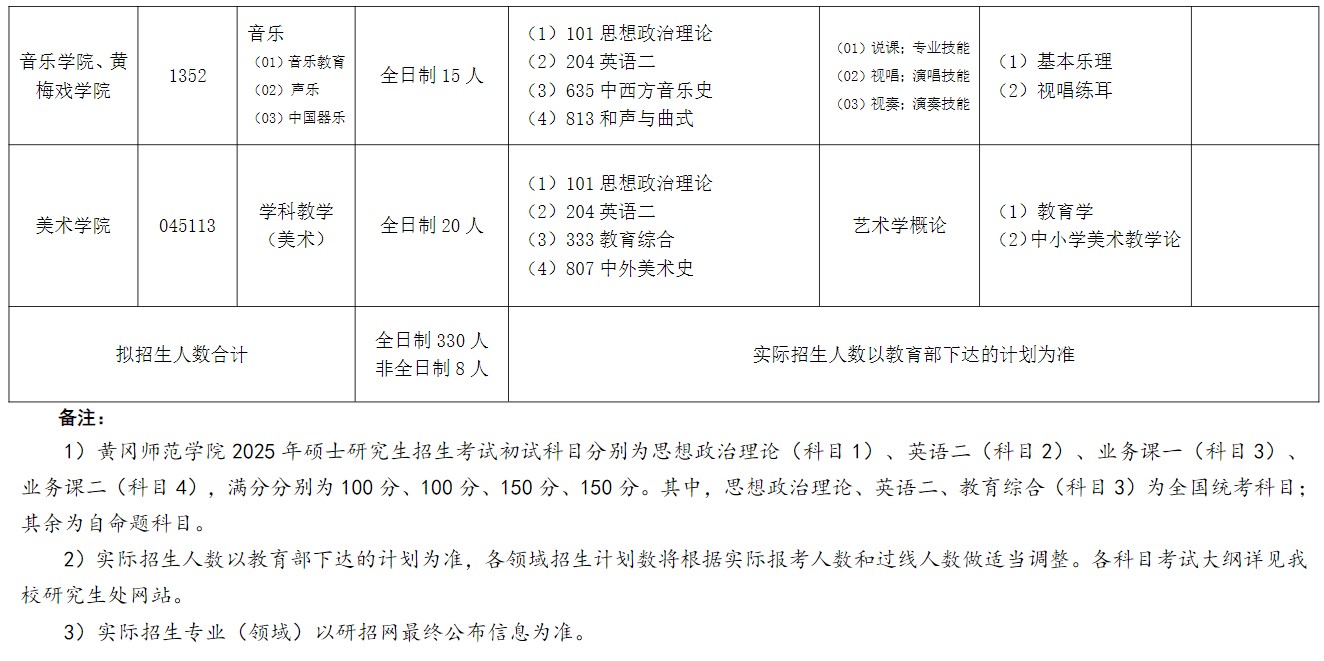 黄冈师范学院2025年硕士研究生招生专业目录