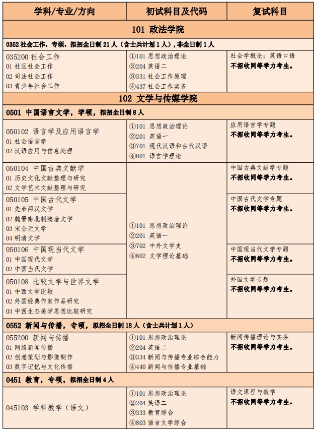 湖北文理学院2025年硕士研究生招生专业目录