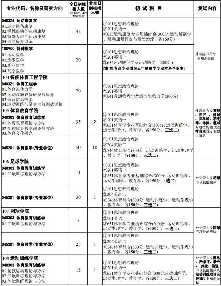 武汉体育学院2025年硕士研究生招生专业目录