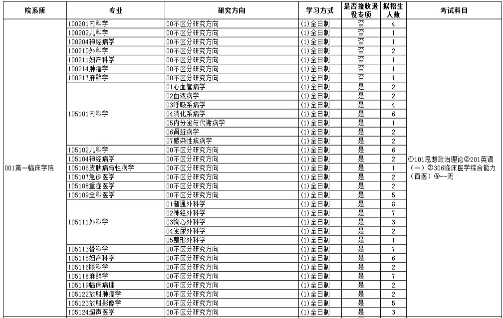 湖北医药学院2025年硕士研究生招生专业目录