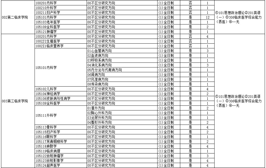 湖北医药学院2025年硕士研究生招生专业目录