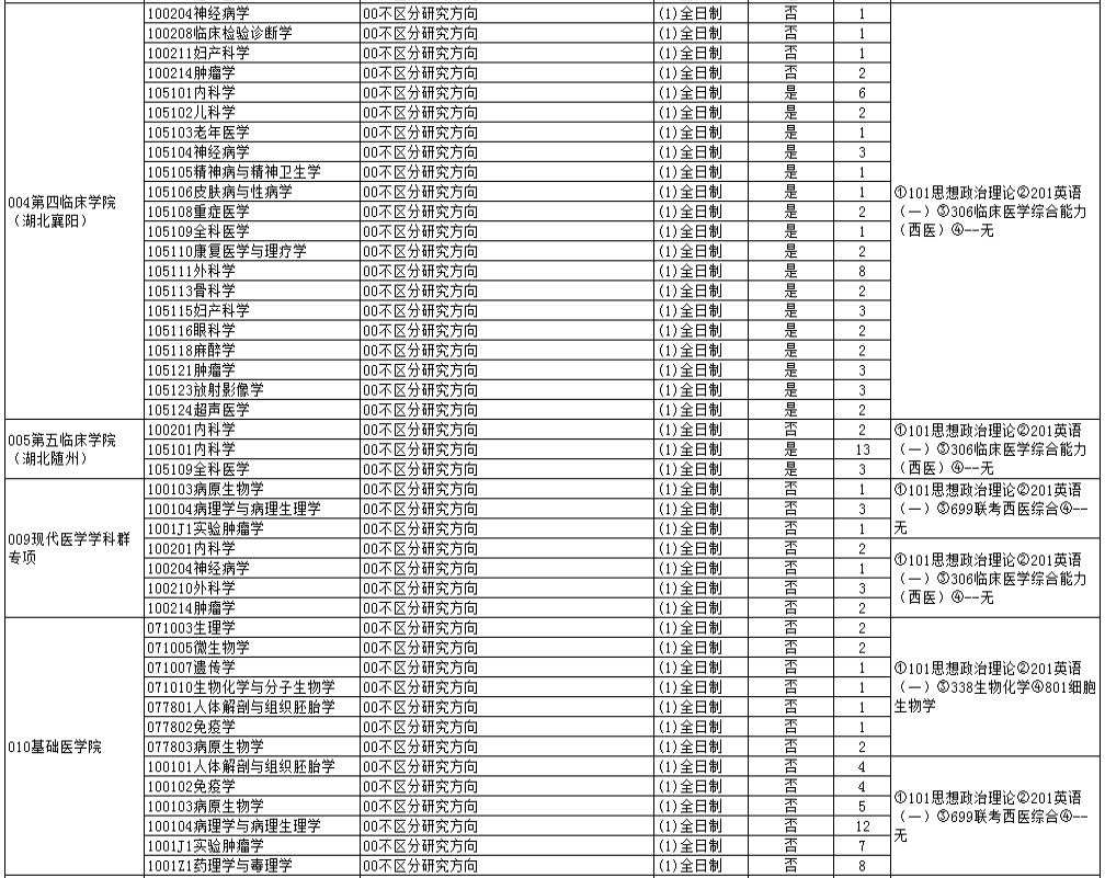 湖北医药学院2025年硕士研究生招生专业目录