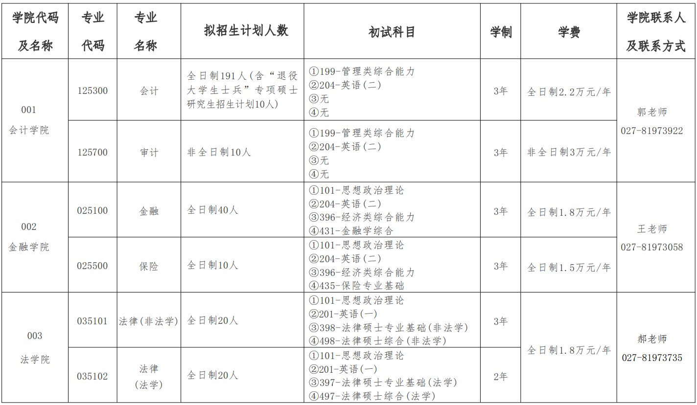 湖北经济学院2025年硕士研究生招生专业目录