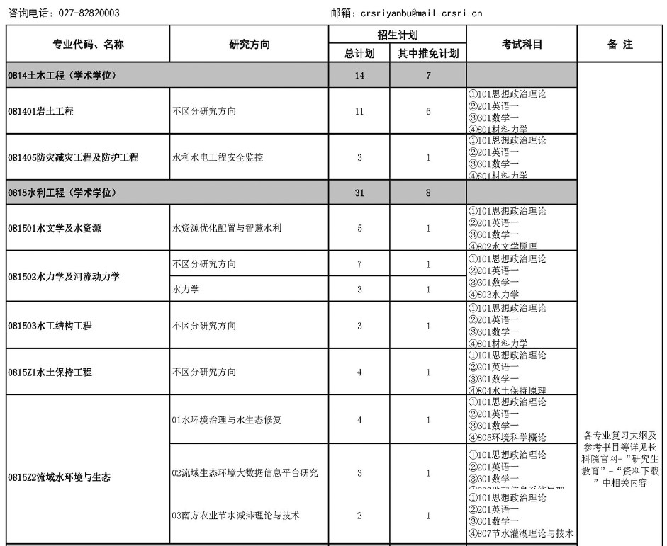 长江科学院2025年硕士研究生招生专业目录