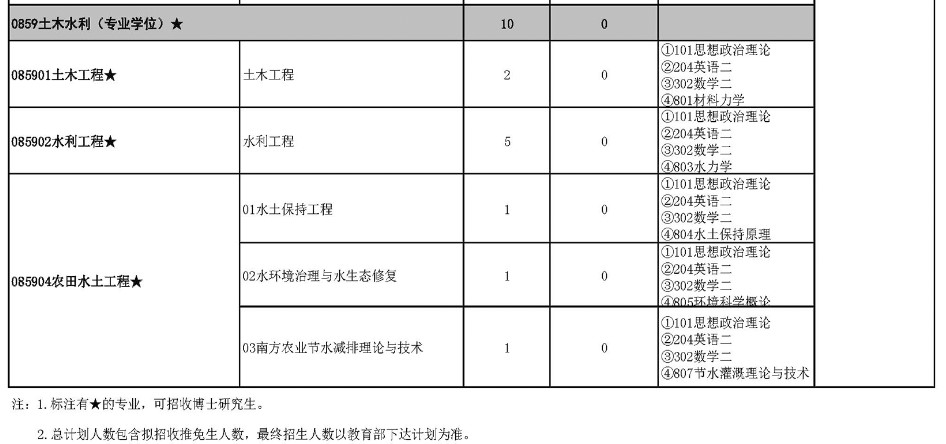 长江科学院2025年硕士研究生招生专业目录