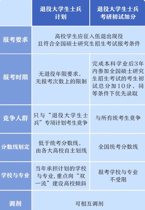 退伍考研如何加分_退役大学生士兵专项计划