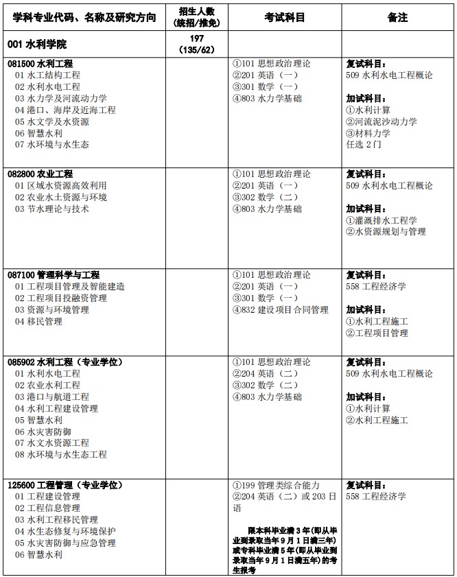 华北水利水电大学2025年硕士研究生招生专业目录