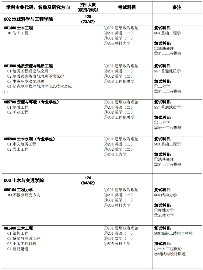 华北水利水电大学2025年硕士研究生招生专业目录