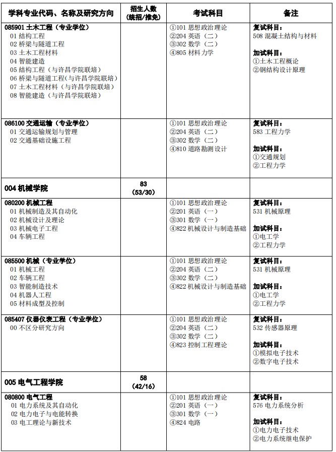 华北水利水电大学2025年硕士研究生招生专业目录