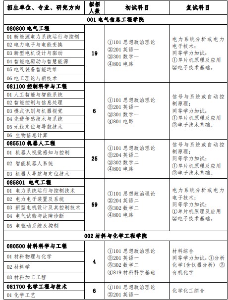 郑州轻工业大学2025年硕士研究生招生专业目录