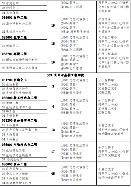 郑州轻工业大学2025年硕士研究生招生专业目录