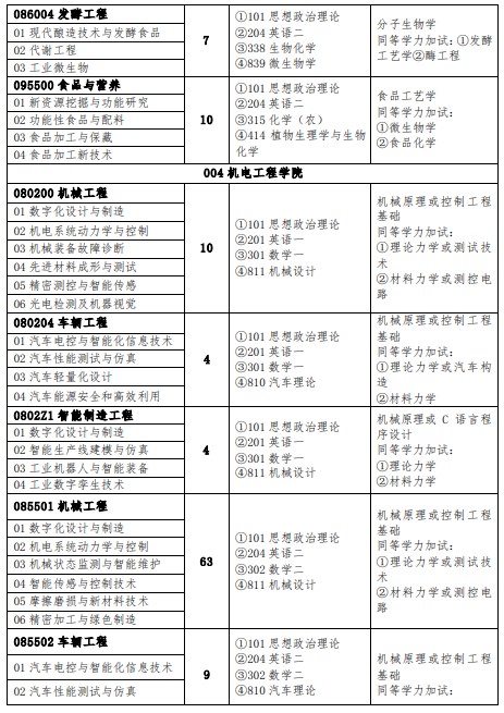 郑州轻工业大学2025年硕士研究生招生专业目录