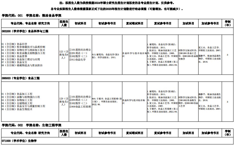 河南工业大学2025年硕士研究生招生专业目录