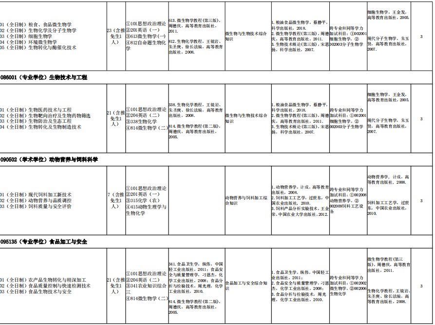 河南工业大学2025年硕士研究生招生专业目录