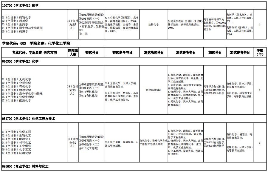 河南工业大学2025年硕士研究生招生专业目录