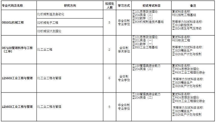 河南科技大学2025年硕士研究生招生专业目录