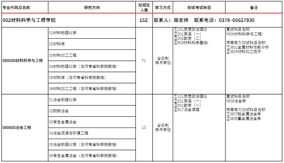 河南科技大学2025年硕士研究生招生专业目录