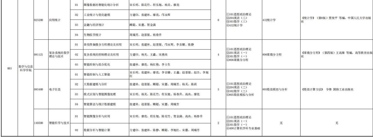 中原工学院2025年硕士研究生招生专业目录