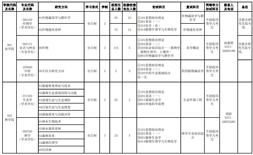 河南农业大学2025年硕士研究生招生专业目录