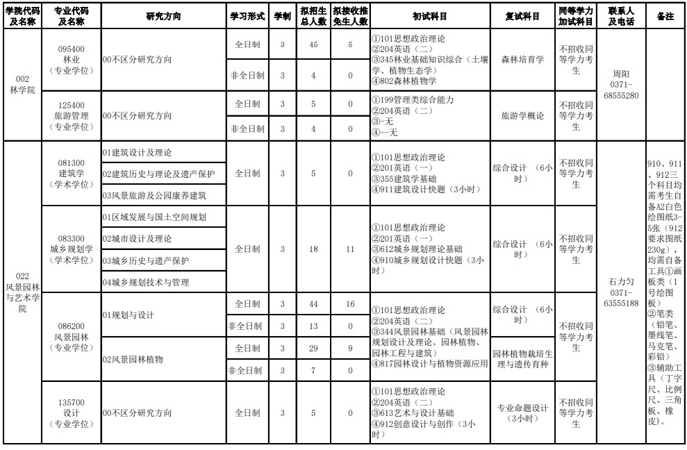 河南农业大学2025年硕士研究生招生专业目录