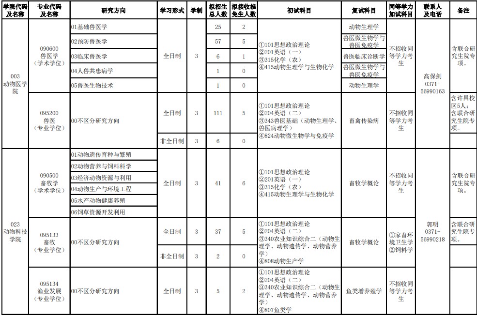 河南农业大学2025年硕士研究生招生专业目录