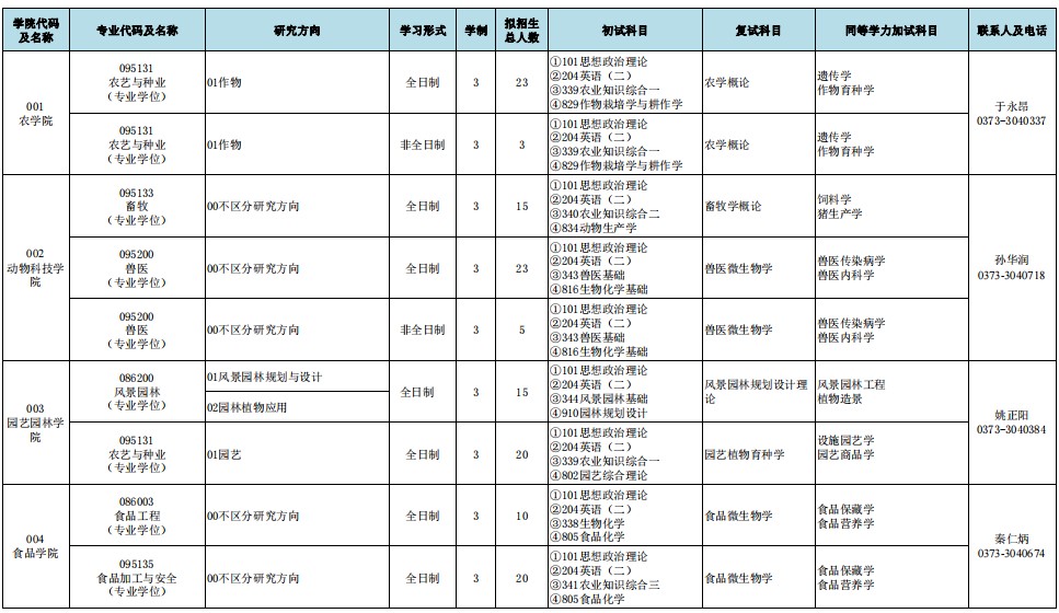 河南科技学院2025年专业学位硕士研究生招生专业目录