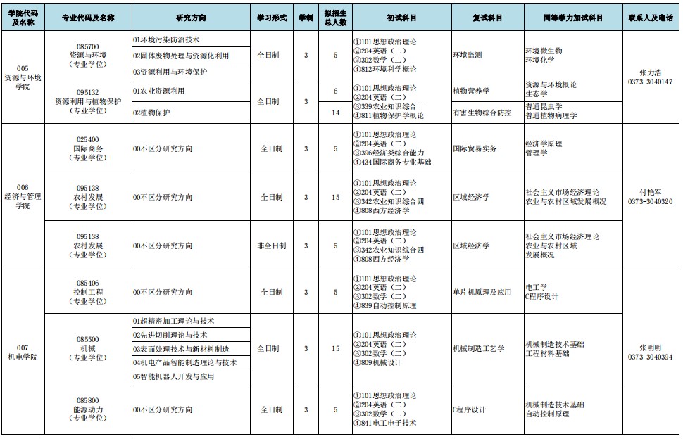 河南科技学院2025年专业学位硕士研究生招生专业目录