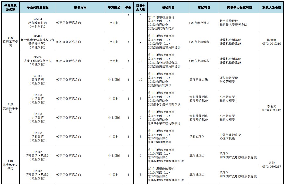 河南科技学院2025年专业学位硕士研究生招生专业目录