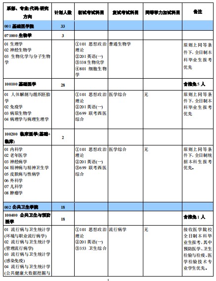 新乡医学院2025年硕士研究生招生专业目录