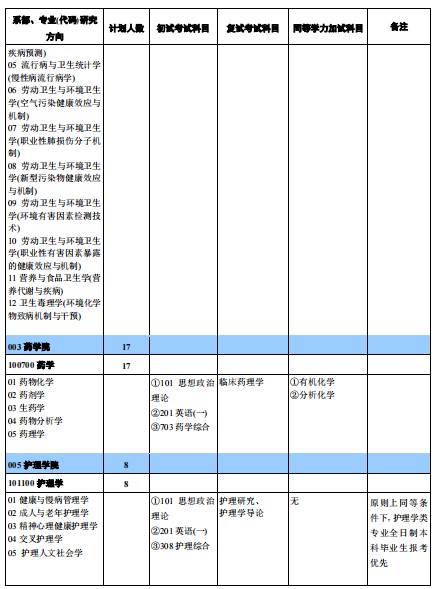 新乡医学院2025年硕士研究生招生专业目录