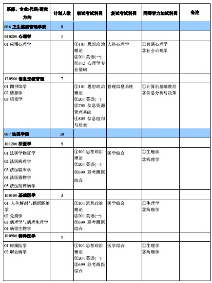 新乡医学院2025年硕士研究生招生专业目录