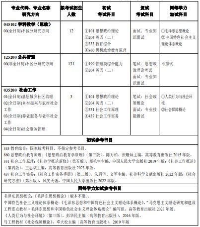 河南大学2025年硕士研究生招生专业目录