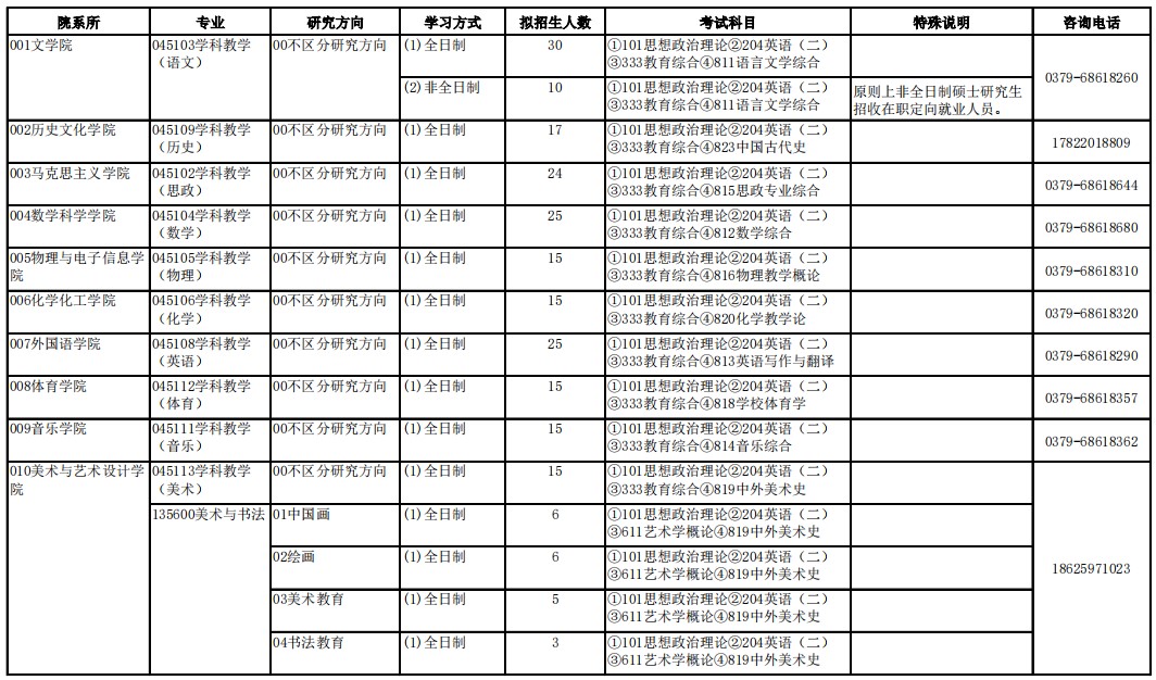 洛阳师范学院2025年硕士研究生招生专业目录