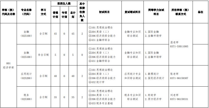 河南财经政法大学2025年专业学位硕士研究生招生目录