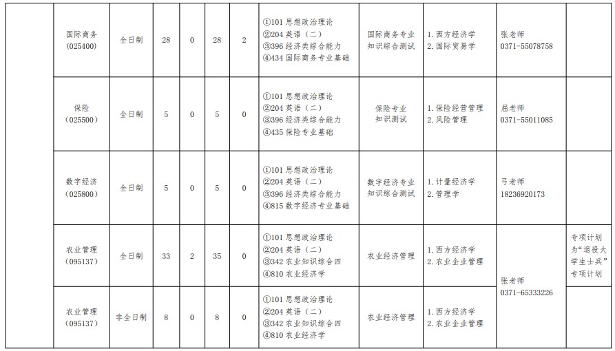 河南财经政法大学2025年专业学位硕士研究生招生目录