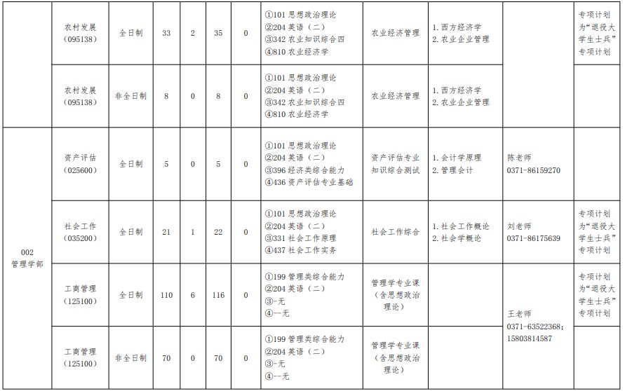 河南财经政法大学2025年专业学位硕士研究生招生目录