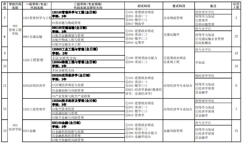 郑州航空工业管理学院2025年研究生招生专业目录