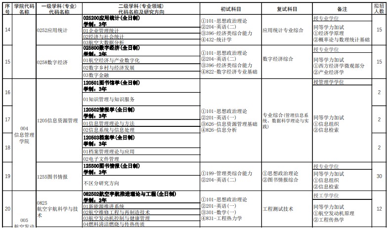 郑州航空工业管理学院2025年研究生招生专业目录