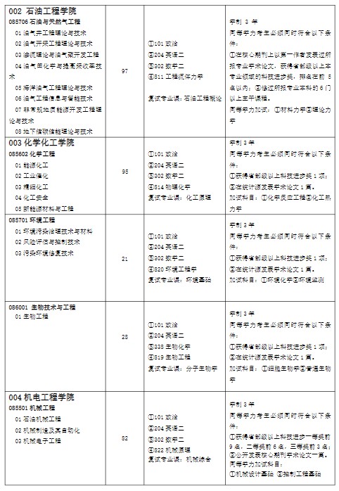 中国石油大学(华东)2025年全日制专业学位硕士研究生考试招生专业目录