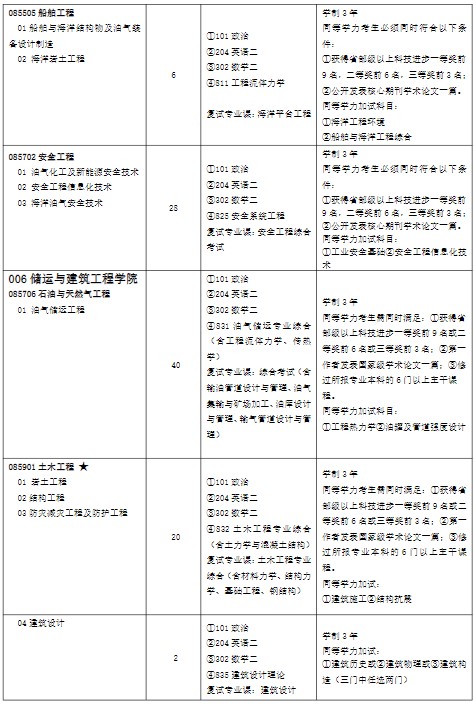 中国石油大学(华东)2025年全日制专业学位硕士研究生考试招生专业目录