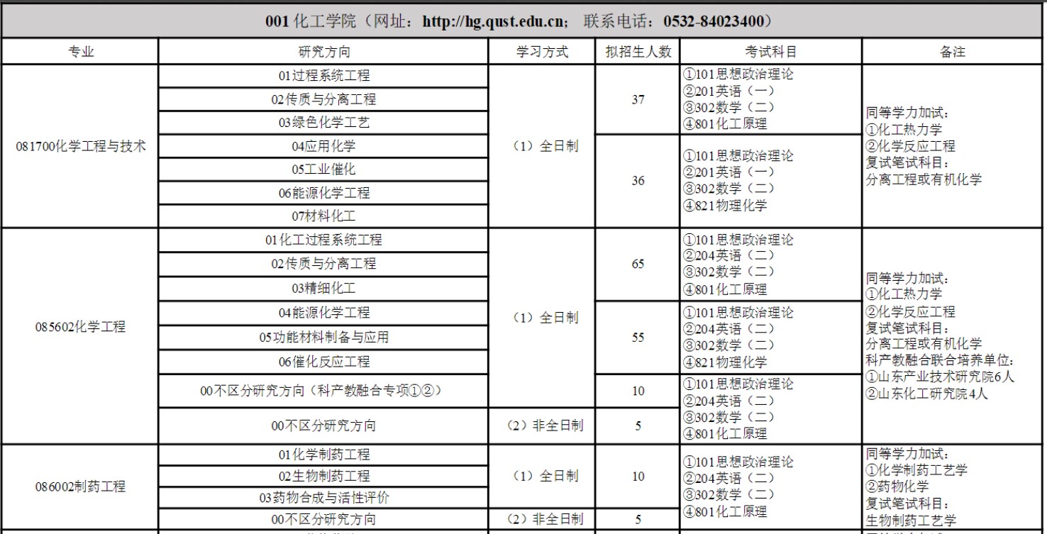 青岛科技大学2025年硕士研究生招生专业目录