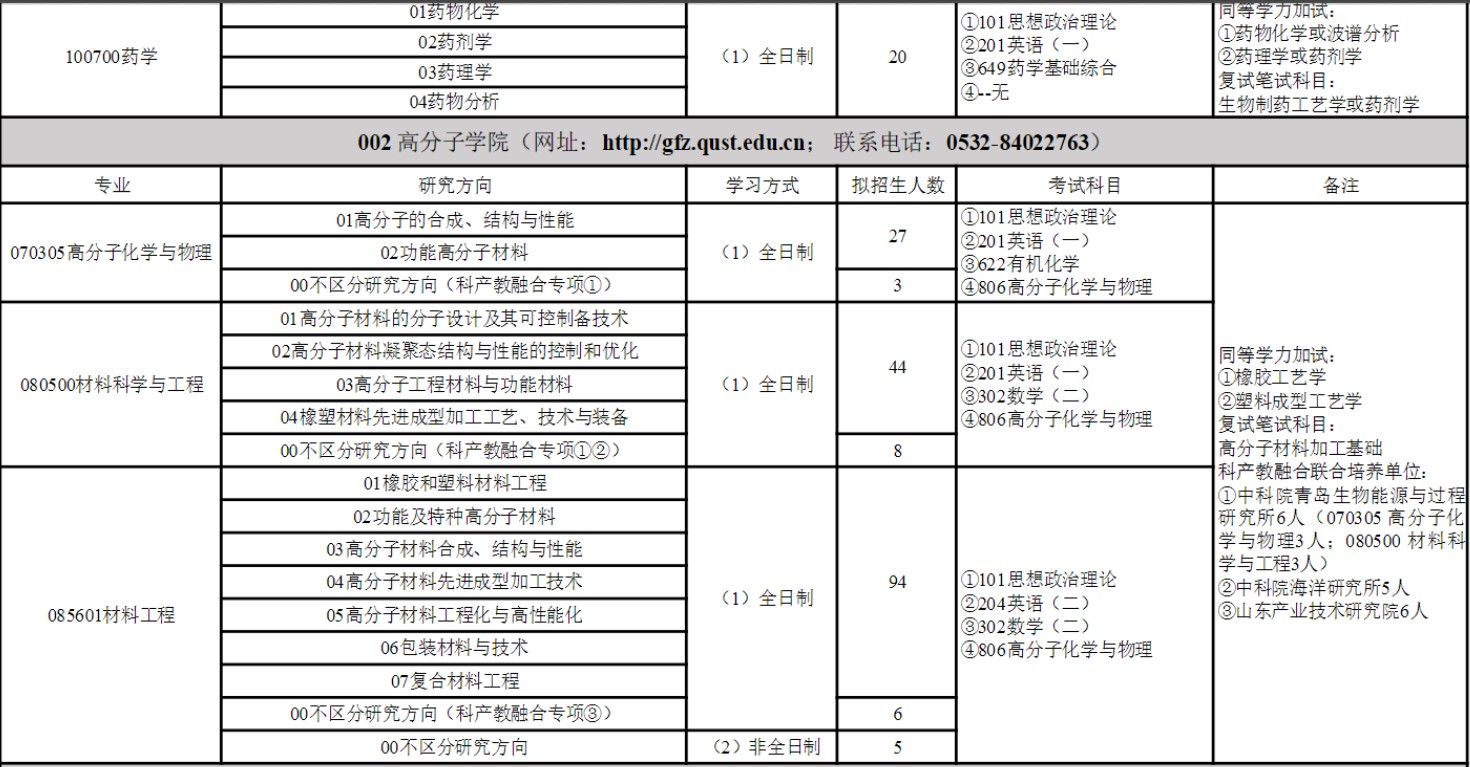 青岛科技大学2025年硕士研究生招生专业目录